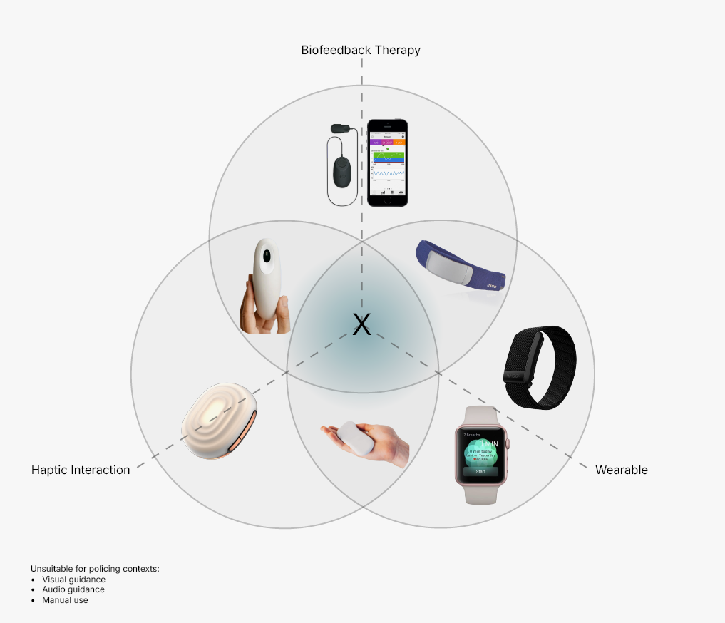 Comparison of current biofeedback solutions